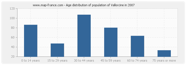 Age distribution of population of Vallorcine in 2007