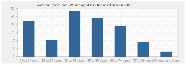 Women age distribution of Vallorcine in 2007