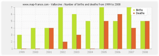 Vallorcine : Number of births and deaths from 1999 to 2008