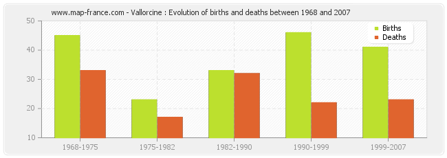 Vallorcine : Evolution of births and deaths between 1968 and 2007