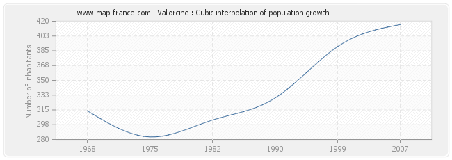 Vallorcine : Cubic interpolation of population growth
