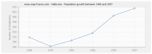 Population Vallorcine