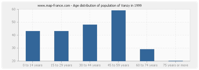 Age distribution of population of Vanzy in 1999