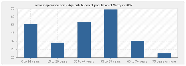 Age distribution of population of Vanzy in 2007