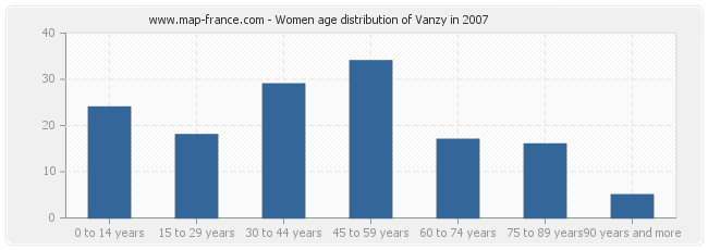 Women age distribution of Vanzy in 2007