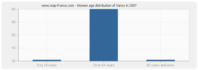 Women age distribution of Vanzy in 2007