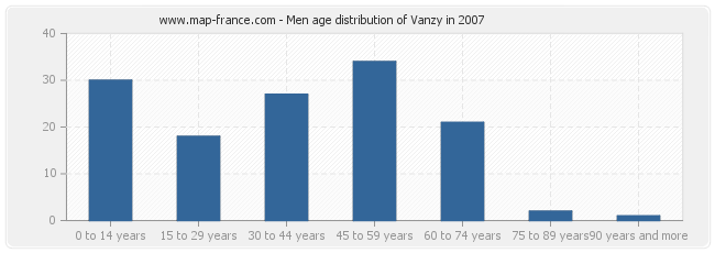Men age distribution of Vanzy in 2007