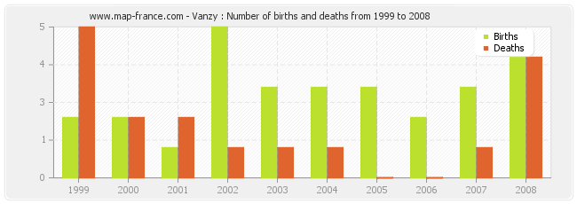 Vanzy : Number of births and deaths from 1999 to 2008