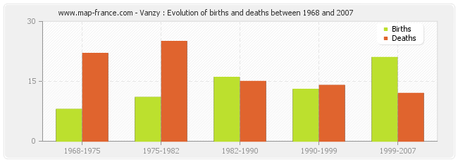 Vanzy : Evolution of births and deaths between 1968 and 2007