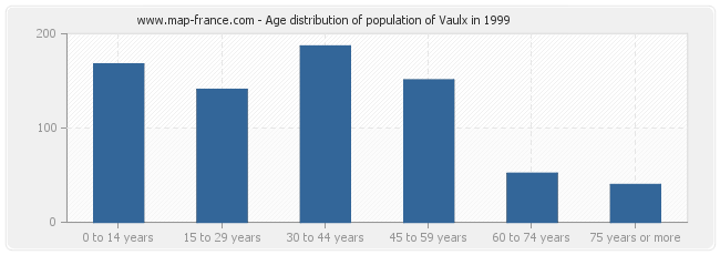 Age distribution of population of Vaulx in 1999