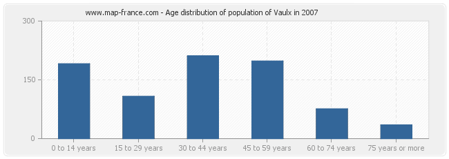 Age distribution of population of Vaulx in 2007