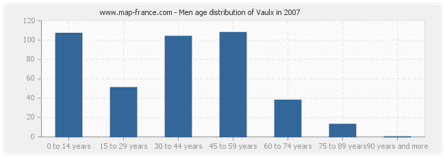 Men age distribution of Vaulx in 2007