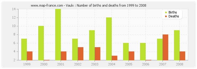 Vaulx : Number of births and deaths from 1999 to 2008