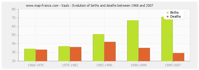 Vaulx : Evolution of births and deaths between 1968 and 2007