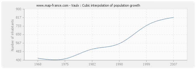 Vaulx : Cubic interpolation of population growth