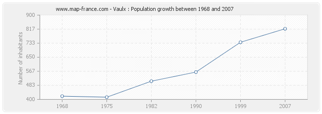 Population Vaulx