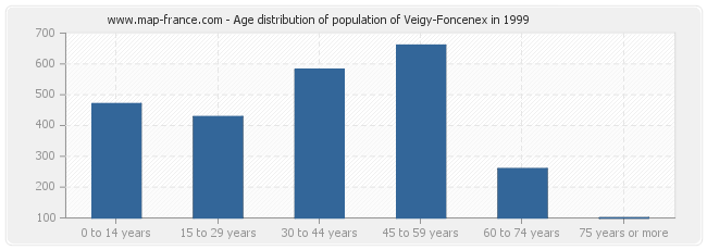 Age distribution of population of Veigy-Foncenex in 1999