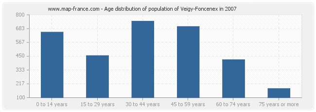 Age distribution of population of Veigy-Foncenex in 2007