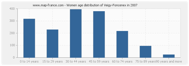 Women age distribution of Veigy-Foncenex in 2007