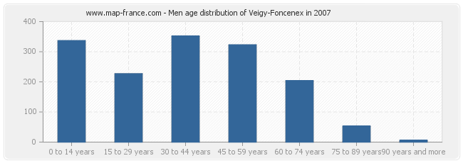 Men age distribution of Veigy-Foncenex in 2007