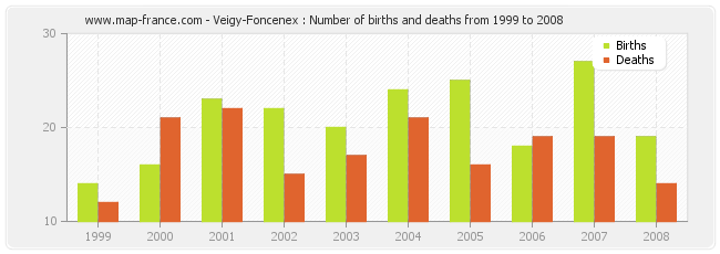Veigy-Foncenex : Number of births and deaths from 1999 to 2008