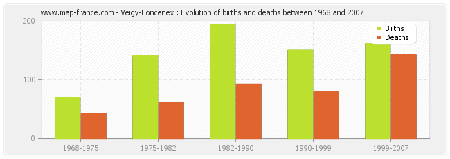 Veigy-Foncenex : Evolution of births and deaths between 1968 and 2007