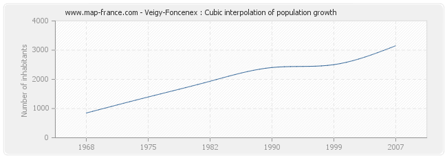 Veigy-Foncenex : Cubic interpolation of population growth