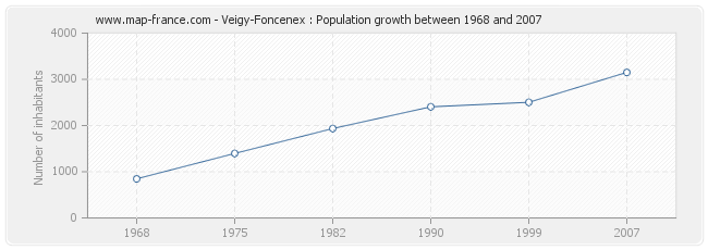 Population Veigy-Foncenex