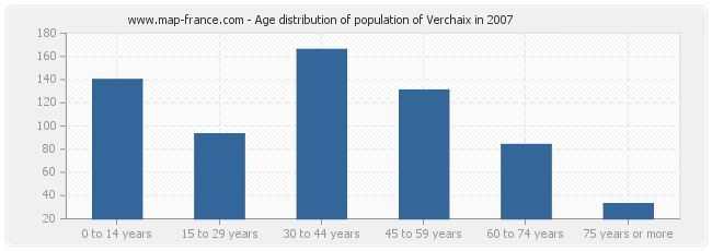 Age distribution of population of Verchaix in 2007