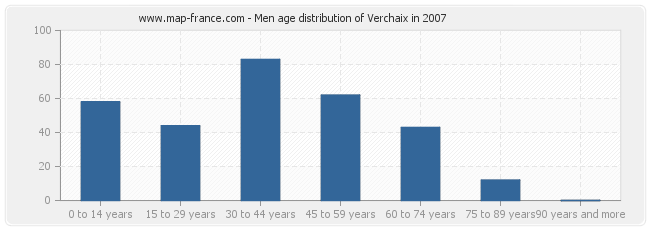 Men age distribution of Verchaix in 2007