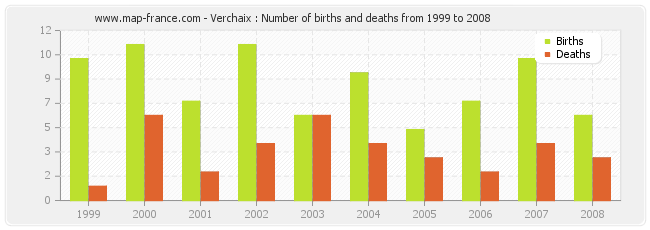 Verchaix : Number of births and deaths from 1999 to 2008