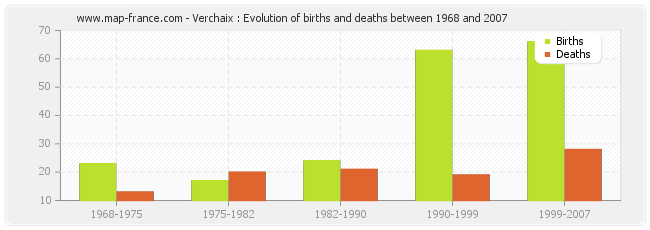 Verchaix : Evolution of births and deaths between 1968 and 2007