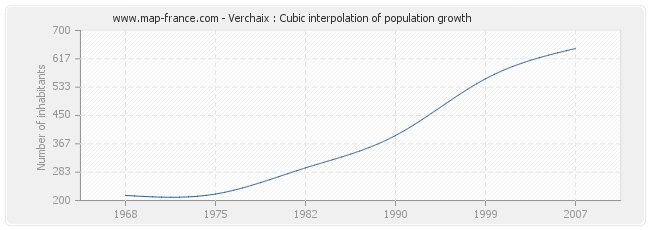 Verchaix : Cubic interpolation of population growth