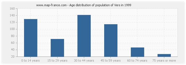 Age distribution of population of Vers in 1999