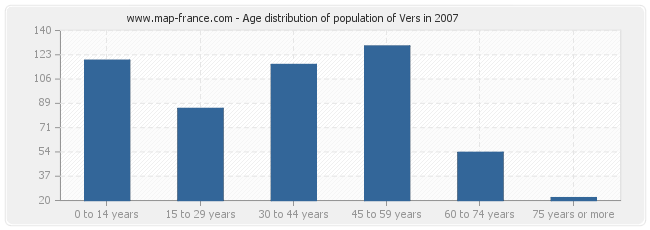 Age distribution of population of Vers in 2007