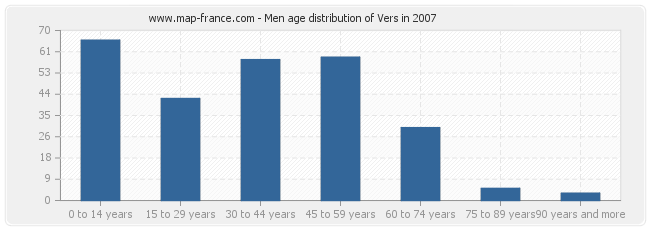 Men age distribution of Vers in 2007