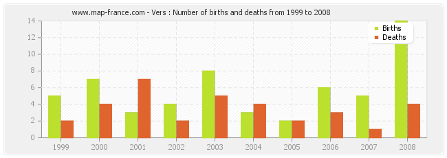 Vers : Number of births and deaths from 1999 to 2008