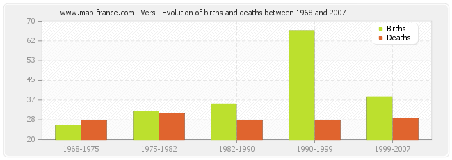 Vers : Evolution of births and deaths between 1968 and 2007