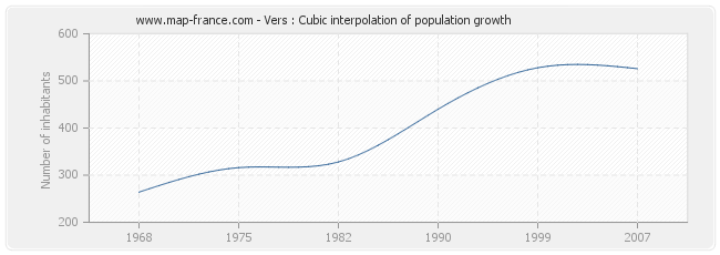 Vers : Cubic interpolation of population growth