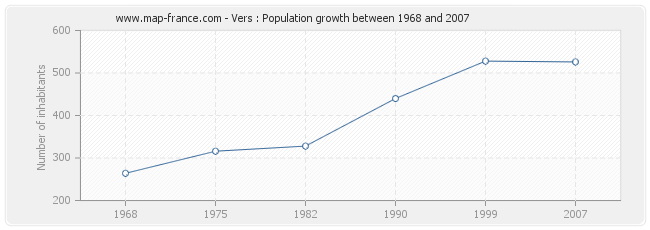 Population Vers