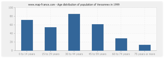 Age distribution of population of Versonnex in 1999