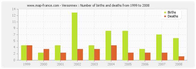Versonnex : Number of births and deaths from 1999 to 2008