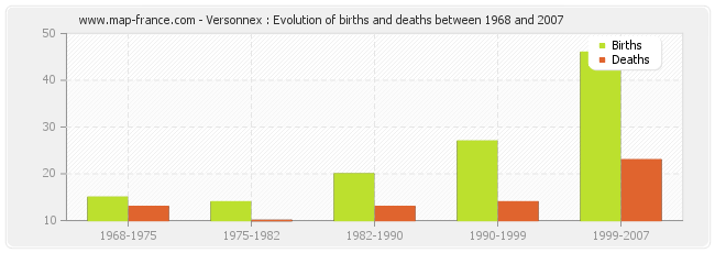 Versonnex : Evolution of births and deaths between 1968 and 2007