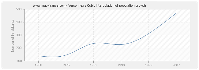 Versonnex : Cubic interpolation of population growth