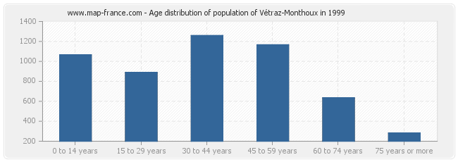 Age distribution of population of Vétraz-Monthoux in 1999