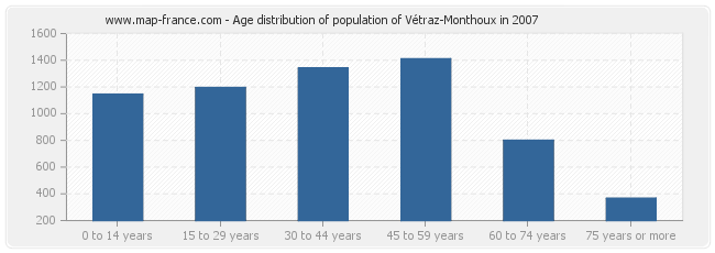 Age distribution of population of Vétraz-Monthoux in 2007