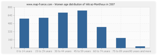 Women age distribution of Vétraz-Monthoux in 2007