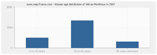 Women age distribution of Vétraz-Monthoux in 2007