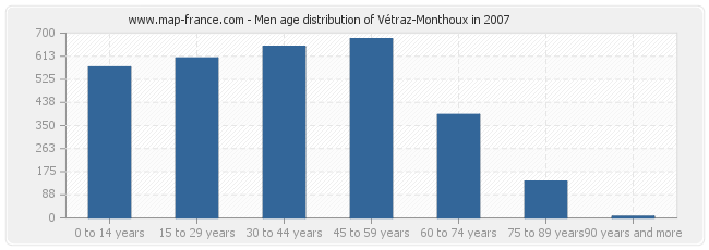 Men age distribution of Vétraz-Monthoux in 2007