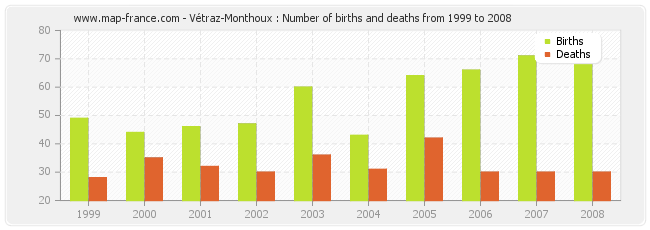 Vétraz-Monthoux : Number of births and deaths from 1999 to 2008